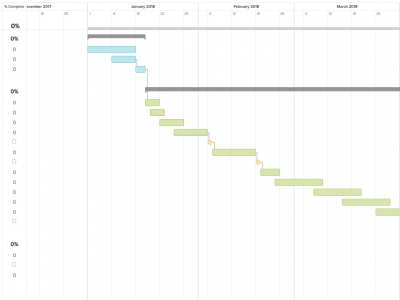 Management Scheduling & Coordination